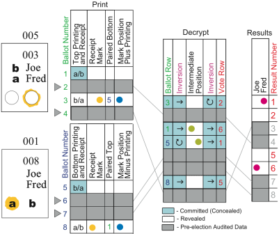 Punchscan with Independent Ballot Sheets: Simplifying Ballot Printing and Distribution with Independently Selected Ballot Halves