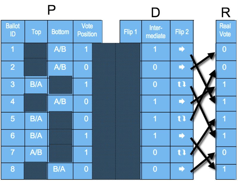Security Innovations in the Punchscan Voting System